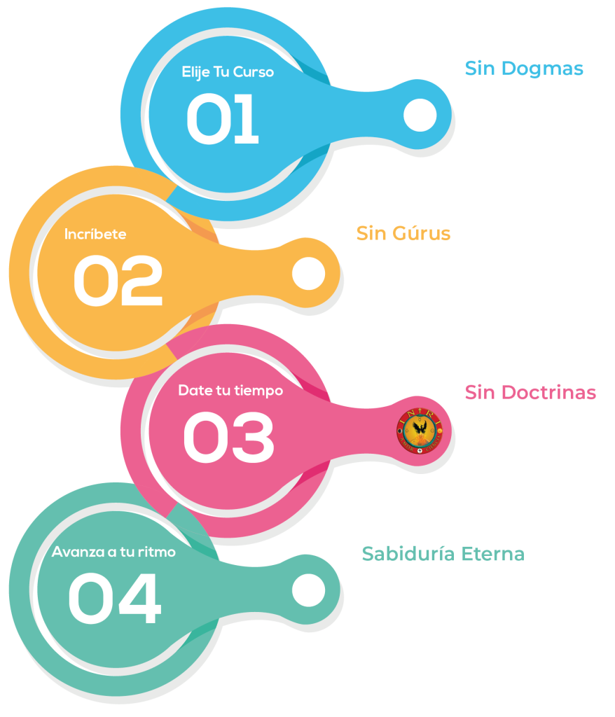 Diagrama Alquímico de la Consciencia